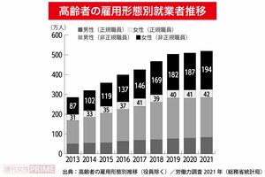高齢者の雇用形態別就業者推移　※出典：高齢者の雇用形態別推移（役員除く）／労働力調査2021年（総務省統計局）