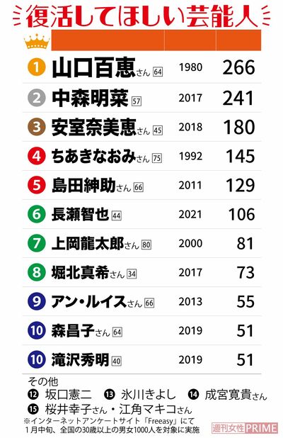 「復活してほしい芸能人」ランキング