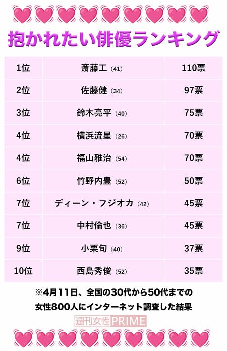 『抱かれたい俳優ランキング2023』