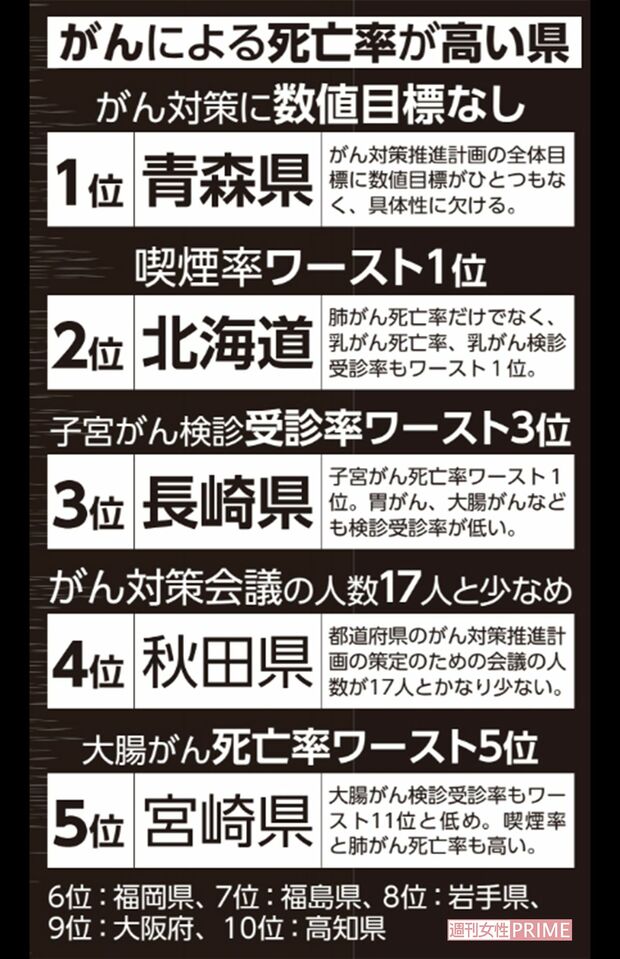 がんによる死亡率が高い県 ※参考資料／『がんの統計2022』（国立がん研究センター がん情報サービス）、『家計調査 2018』（総務省）、『がん対策白書 がん対策基本法成立から15年を振り返る―検証と5つの提案』（がん対策総合機構）