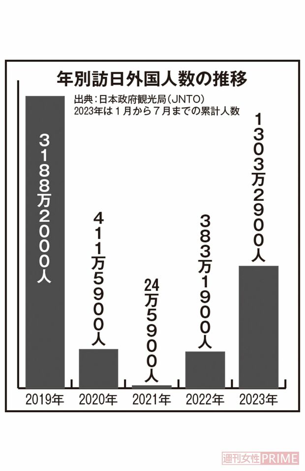 『年別訪日外国人数の推移』2023年は1〜7月までの累計人数（出典：日本政府観光局《JNTO》）