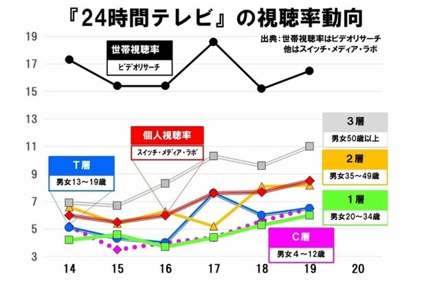 24時間テレビ は日テレの作戦勝ちか 視聴率 募金額がのびた背景 週刊女性prime