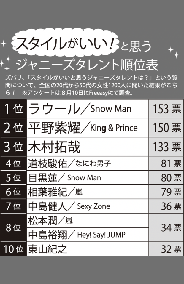 「スタイルがいいと思う！」ランキングTOP10