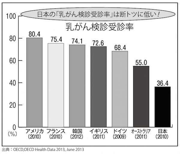 子育て世代直撃する乳がん患者の増加背景に食生活の欧米化