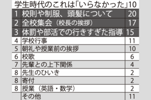 全国の30~79歳までの男女100人を対象に編集部とネオマーケティングによって調査。その他の項目では名札などによるプライバシーに関する不満や友人関係の回答もあった