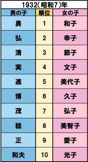 満州国が建国宣言、五・一五事件で犬養毅首相が殺害される【誕生】青島幸男、田中邦衛、石原慎太郎　出典/明治安田生命