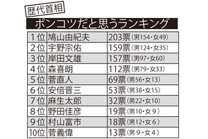 ※「あてはまる人はいない」105票、無効票は除く　※田中角栄氏以降の歴代首相が対象　インターネット調査会社「Freeasy」調べ
