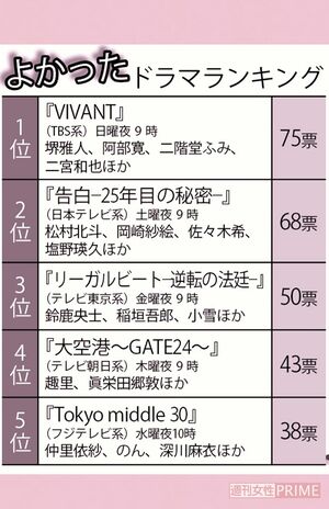 よかった夏ドラマランキング