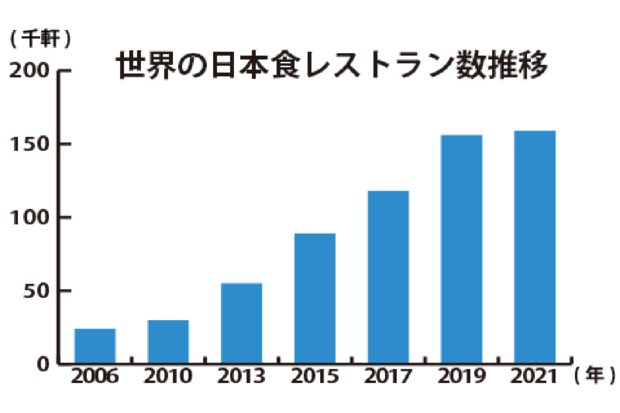 海外の日本食レストランは約15年で約6倍に。アジアや北米はもちろん、アフリカ、中東でも、ここ数年で3割増しで店舗数が増えている（出典：農林水産省Webサイト）