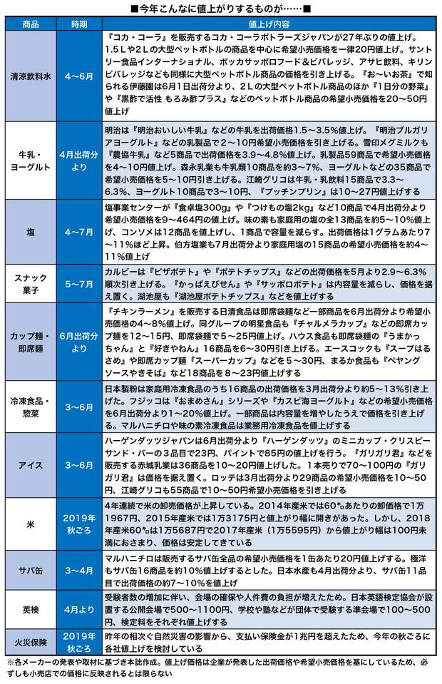 値上げ予定表（2019年3月26日号より）