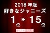 「好きなジャニーズ2018」嵐が大健闘するも、1位と2位は不動のペアに