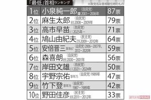 「史上最低だと思う」首相ランキング