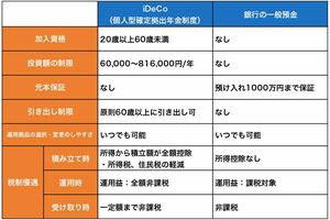 iDeCoと銀行預金の比較をまとめました。最大の注目ポイントは下3つの「税制優遇」です！　※加入資格の上限は2022年5月1日から65歳未満に延長されます