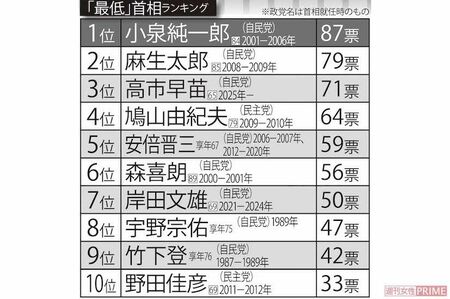 「史上最低だと思う」首相ランキング