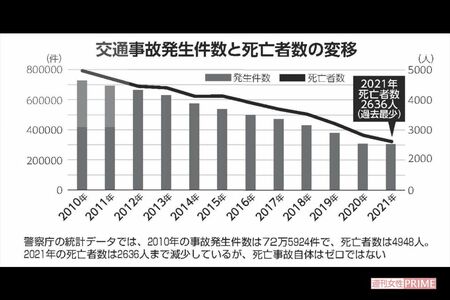 交通事故発生件数と死亡者数の変移