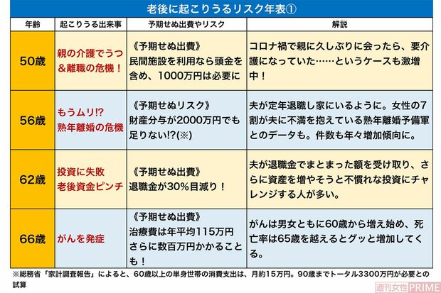 老後に起こりうるリスク年表（1）