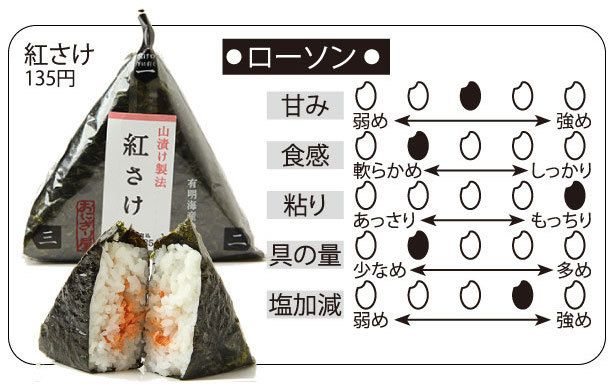  紅さけ(135円)。甘み：普通、食感：やや軟らかめ、粘り：もっちり、具の量：やや少なめ、塩加減：やや強め