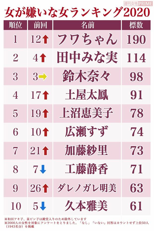 女が嫌いな女2020・冬編【1位から10位】