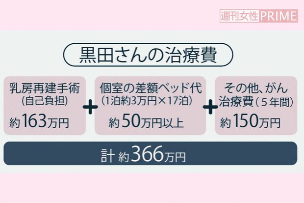 黒田さんの治療費