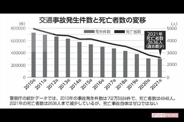 交通事故発生件数と死亡者数の変移