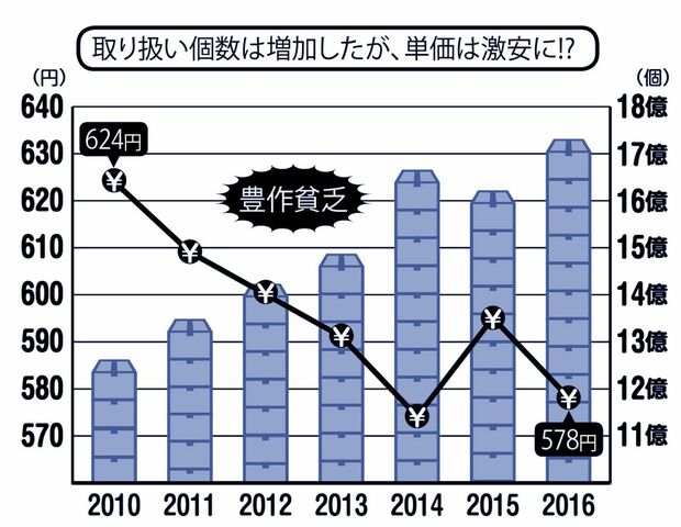 アマゾンの運賃は業界最安値といわれ、取り扱い高が増えれば増えるほど単価が下がる“豊作貧乏”に