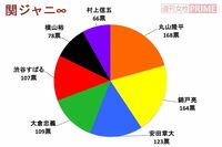 <好きジャニ2018>メンバー愛が強くてバランス◎、関ジャニは“幸せにする天才”