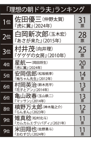 「理想の朝ドラ夫」ランキング