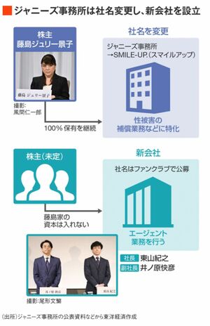 （出所）ジャニーズ事務所の公表資料などから東洋経済作成
