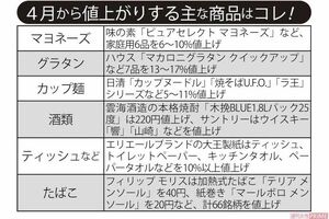 4月から値上がりする主な商品