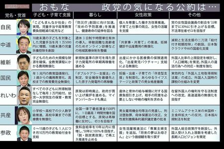 おもな政党の気になる公約　※政党要件の「国会議員5人以上」「直近の国政選挙で得票率2％以上」の両方を満たす政党について取り上げ、各党の公約から編集部で抜粋、要約