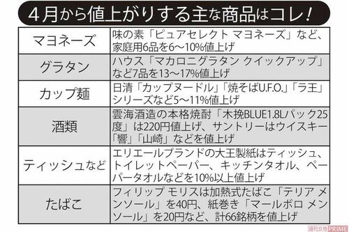 4月から値上がりする主な商品