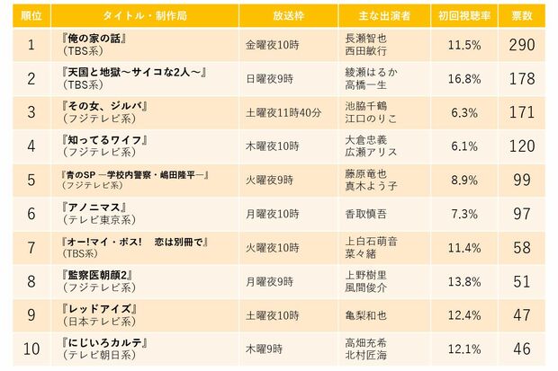 主婦が選んだ“推し”ドラマランキング