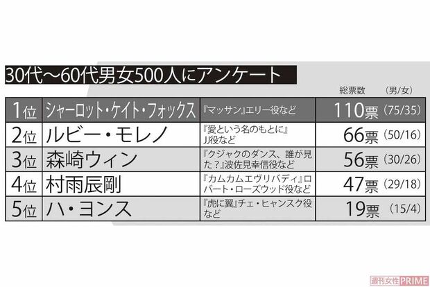 日本のドラマで心に残った「外国人俳優」ランキング