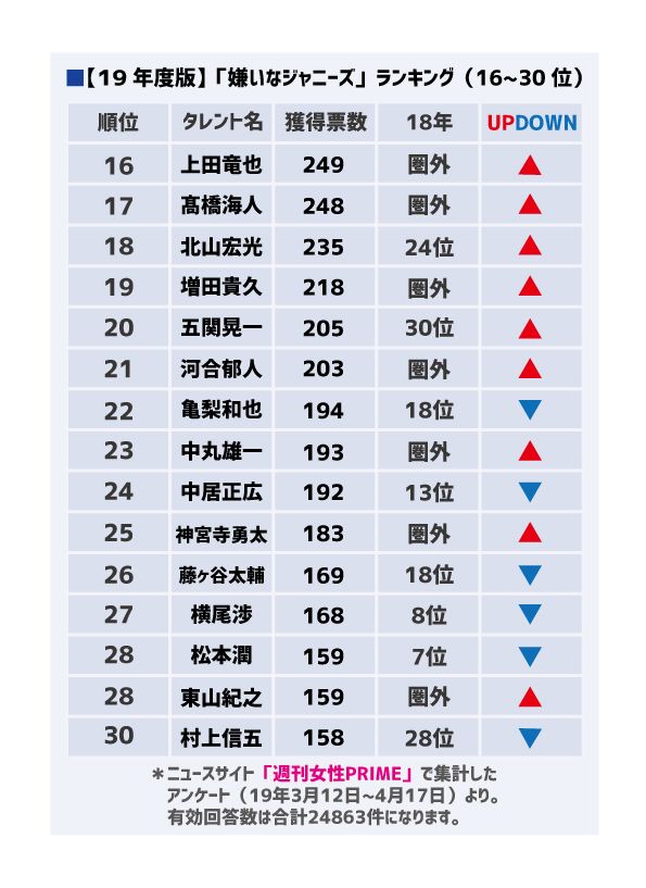 「嫌いなジャニーズ2019」16-30位