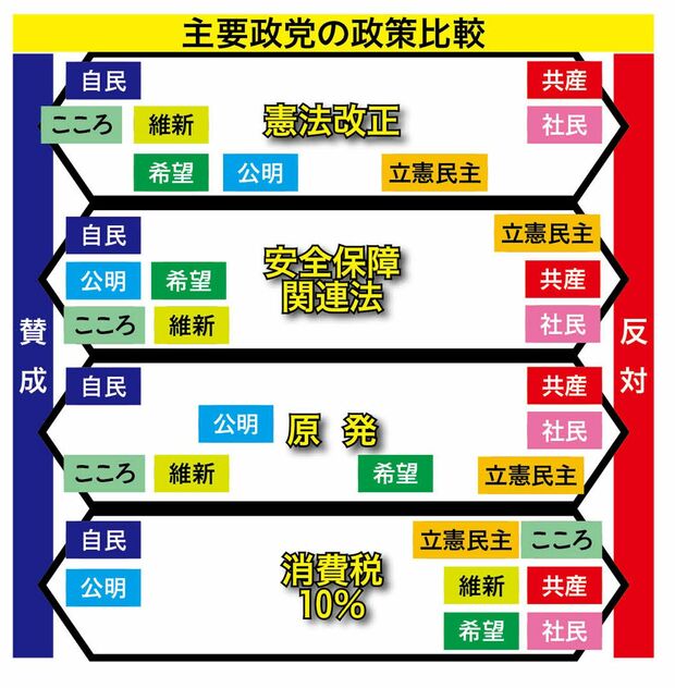 各政党の公約、党首討論での発言などをもとに編集部作成。立憲民主党は9条改正に反対だが「首相の解散権の制約」を改憲議論の項目に挙げていることから中央寄りに。「脱原発」を掲げる希望の党は「（原子力規制委が判断した）再稼働に異論を唱えるつもりはない」との発言から賛成寄りに配置