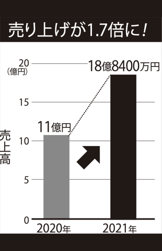 2020年8月の解熱鎮痛剤の販売額は週に11億円程度だったのが、ワクチン接種が本格化した2021年8月の同時期は約7割増えて18億円以上にのぼった。首都圏の4都県に限ると、なんと8割増。解熱鎮痛剤に含まれている要注意な成分