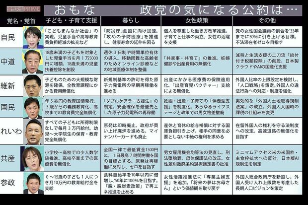 おもな政党の気になる公約　※政党要件の「国会議員5人以上」「直近の国政選挙で得票率2％以上」の両方を満たす政党について取り上げ、各党の公約から編集部で抜粋、要約