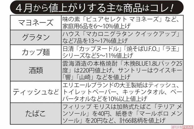 4月から値上がりする主な商品