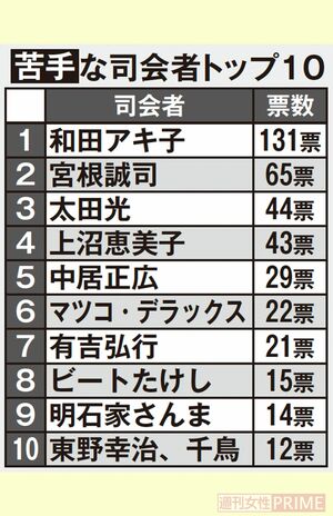 苦手な司会者ランキングTOP10