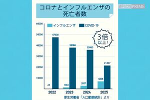 新型コロナとインフルエンザの死亡者数(厚生労働省「人口動態統計」より)