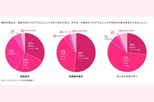 留学に必要な額の内訳（ワールドアベニュー調べ、同社公式サイトより）