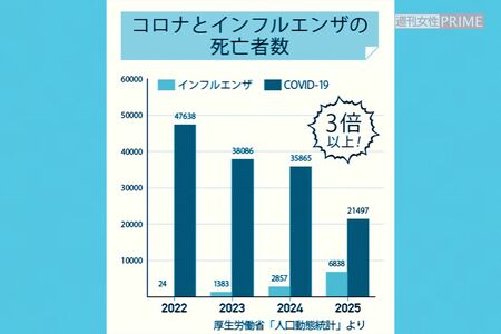 新型コロナとインフルエンザの死亡者数（厚生労働省「人口動態統計」より）
