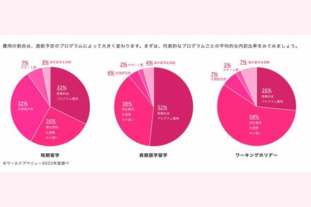 留学に必要な額の内訳（ワールドアベニュー調べ、同社公式サイトより）