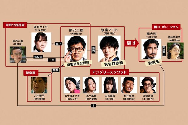 映画『アングリースクワッド公務員と7人の詐欺師』相関図(公式サイトより)