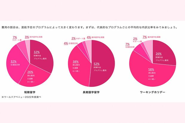 留学に必要な額の内訳（ワールドアベニュー調べ、同社公式サイトより）