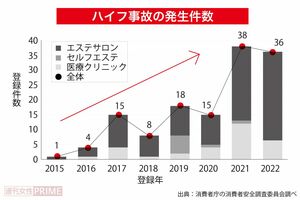 事故情報データバンクにおいては、2015年に初めて報告されてから増加傾向にあり、2022年12月までに相談件数は135件あった。特にエステサロンでの事故が増えており、2017年には国民生活センターがハイフ施術の危険性についてエステサロン事業者に通知し注意喚起を行ってきた。出典:消費者庁の消費者安全調査委員会調べ