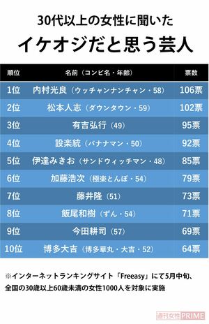 『30代以上の女性に聞いたイケオジだと思う芸人』11位：徳井義実（チュートリアル・48）／12位：児嶋一哉（アンジャッシュ・50）／13位：博多華丸（博多華丸・大吉・53）……※インターネットランキングサイト「Freeasy」にて5月中旬、全国の30歳以上60歳未満の女性1000人を対象に実施