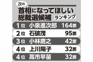 女性500人が選んだ『次の首相になってほしい総裁選候補』ランキング