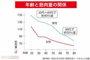 「年齢と筋肉量の関係」グラフ（資料提供：筑波大学大学院久野研究室データをもとに改編）