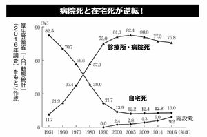 病院死と在宅死が逆転！